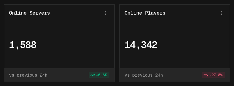 Two widgets: Online Servers at 1,588 with +0.6% and Online Players at 14,342 with -27.8% vs previous 24h